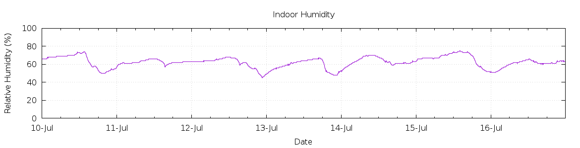 [7-day Humidity]