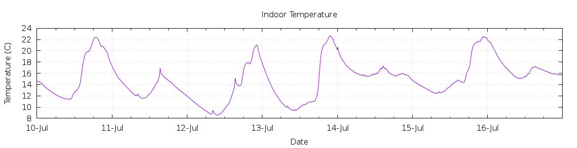 [7-day Indoor Temperature]