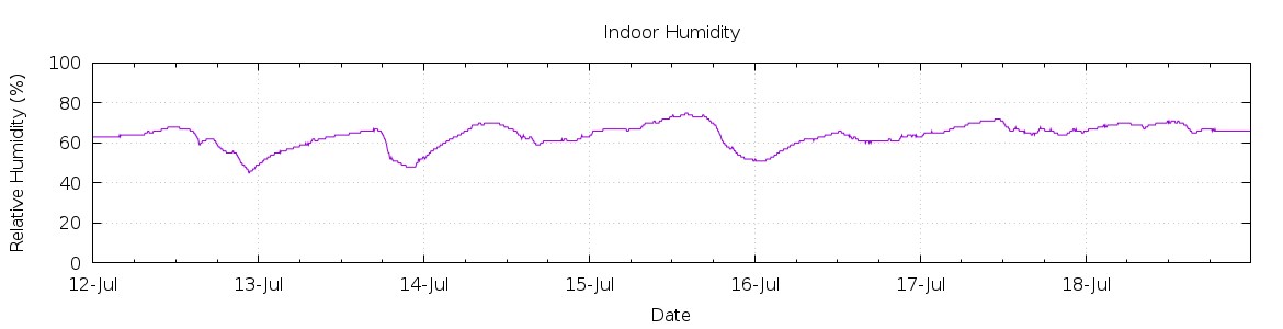 [7-day Humidity]