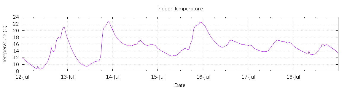 [7-day Indoor Temperature]