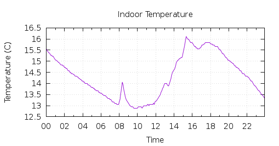 [1-day Indoor Temperature]