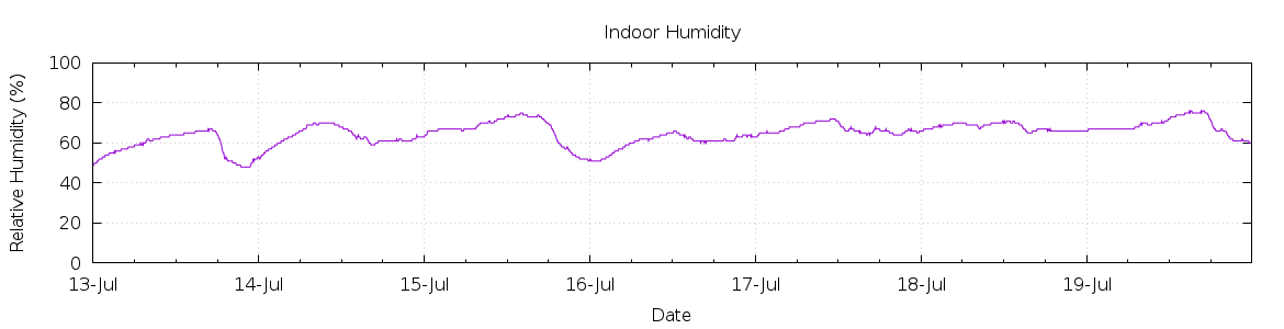 [7-day Humidity]