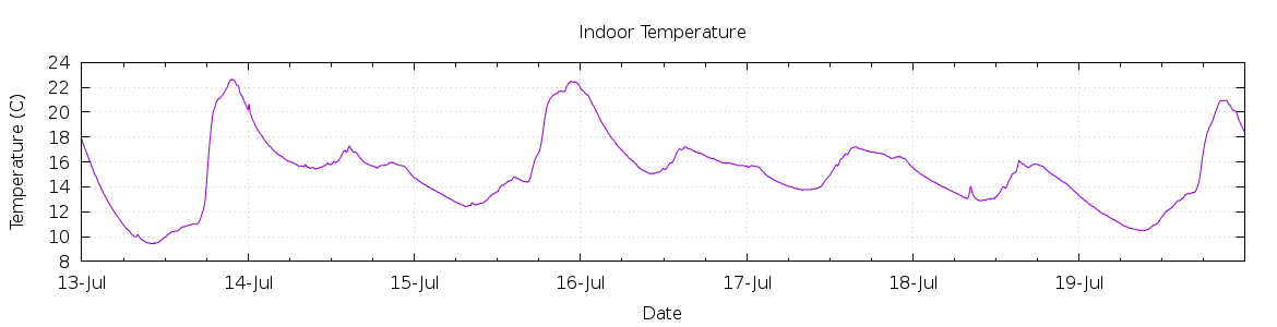 [7-day Indoor Temperature]