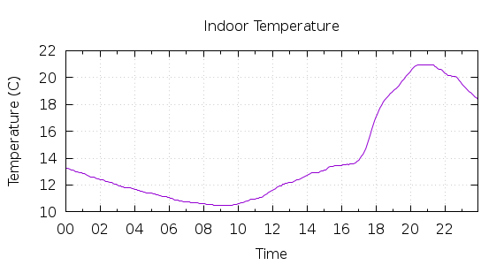 [1-day Indoor Temperature]