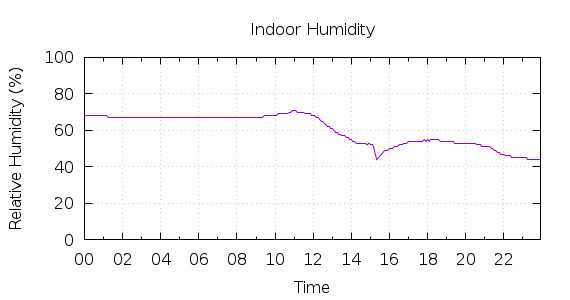 [1-day Humidity]