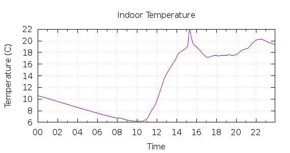 [1-day Indoor Temperature]