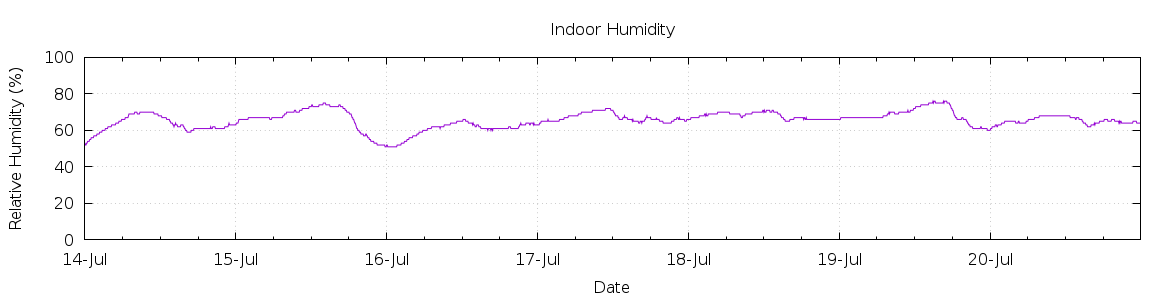 [7-day Humidity]