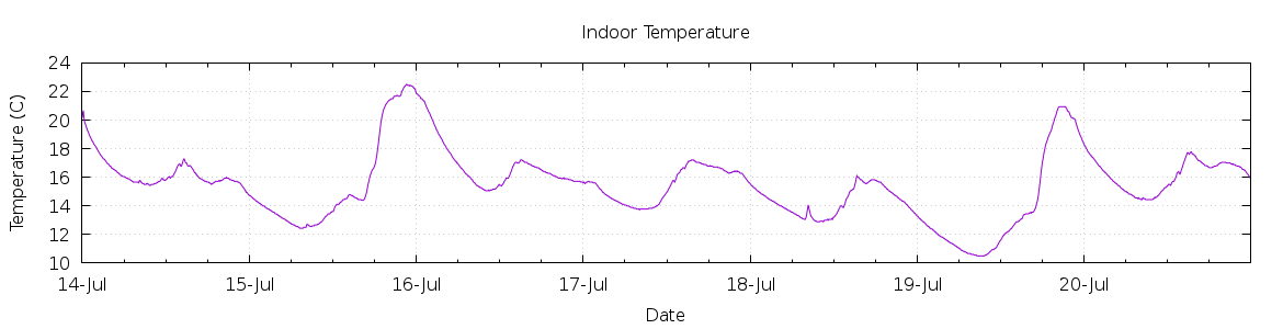 [7-day Indoor Temperature]