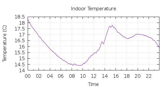 [1-day Indoor Temperature]