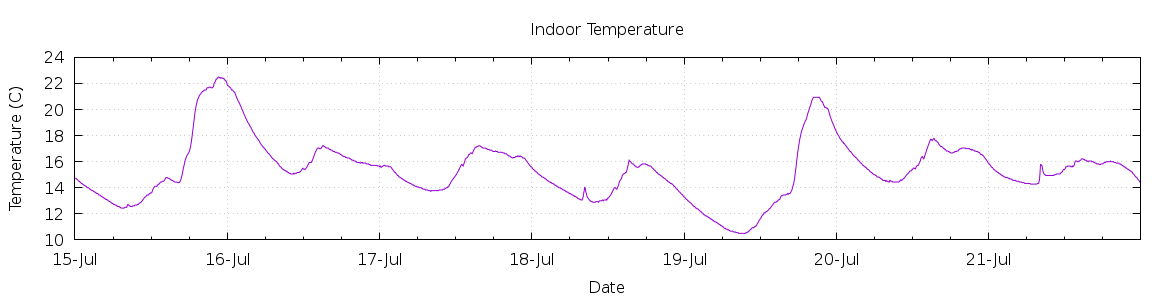 [7-day Indoor Temperature]