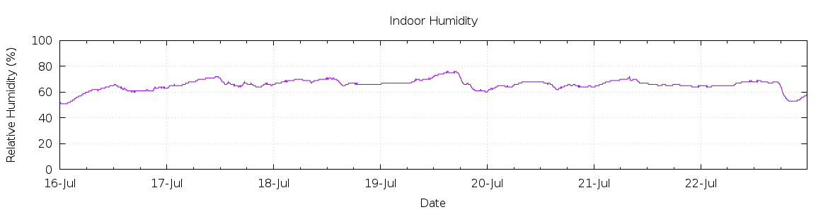 [7-day Humidity]