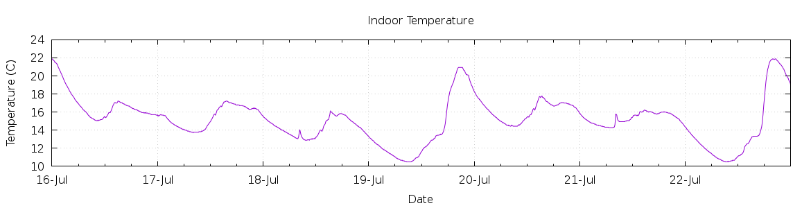 [7-day Indoor Temperature]