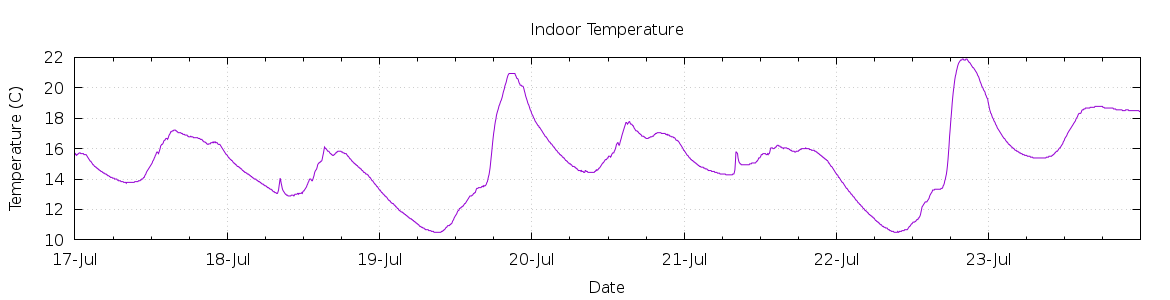 [7-day Indoor Temperature]