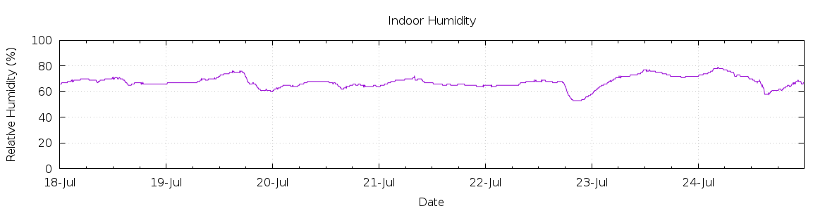 [7-day Humidity]