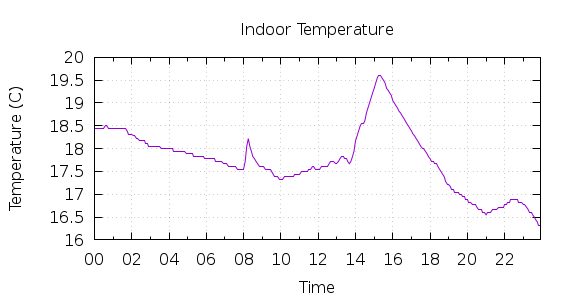 [1-day Indoor Temperature]