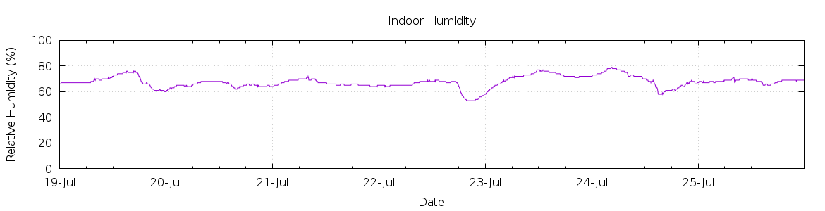 [7-day Humidity]