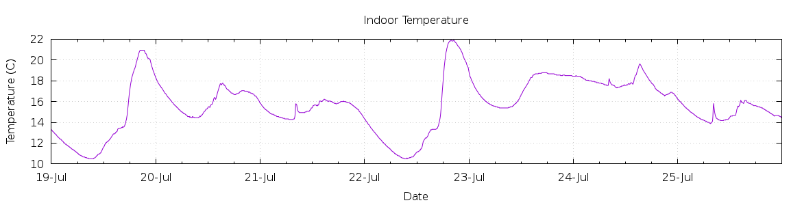 [7-day Indoor Temperature]