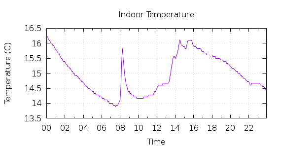 [1-day Indoor Temperature]