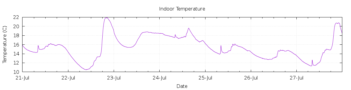 [7-day Indoor Temperature]