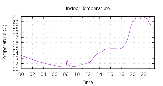 [1-day Indoor Temperature]