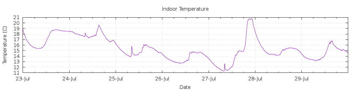 [7-day Indoor Temperature]