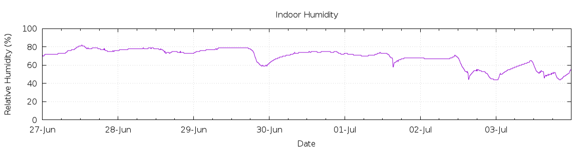 [7-day Humidity]