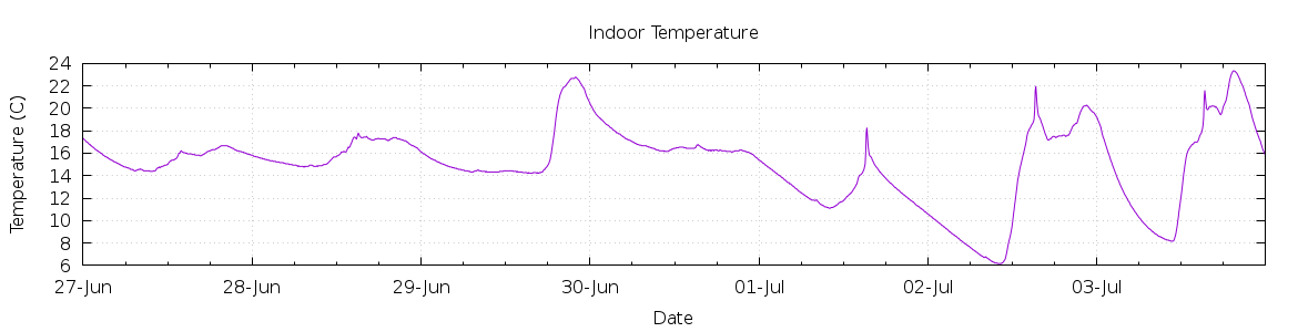 [7-day Indoor Temperature]