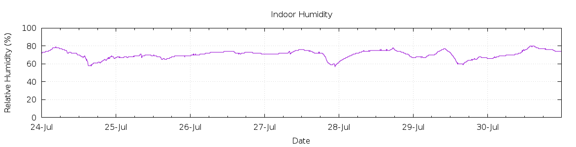 [7-day Humidity]