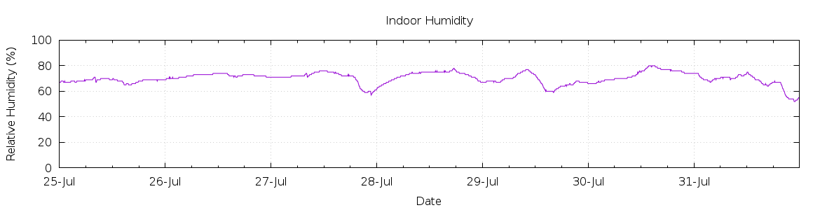 [7-day Humidity]