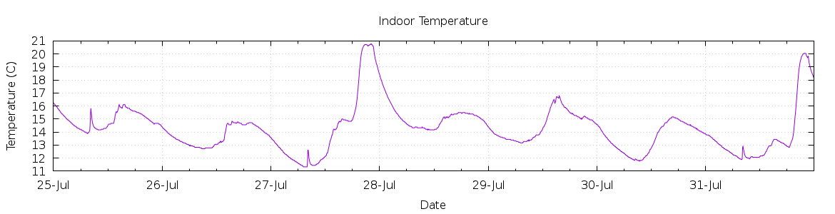 [7-day Indoor Temperature]