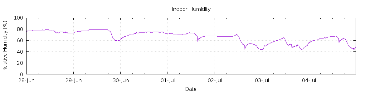 [7-day Humidity]