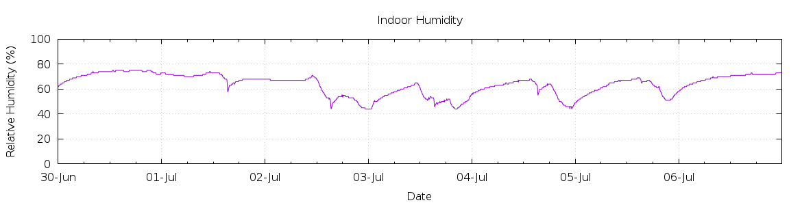 [7-day Humidity]