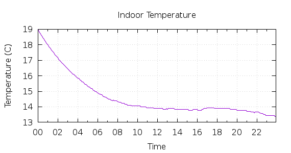 [1-day Indoor Temperature]