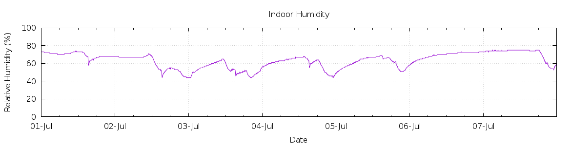 [7-day Humidity]