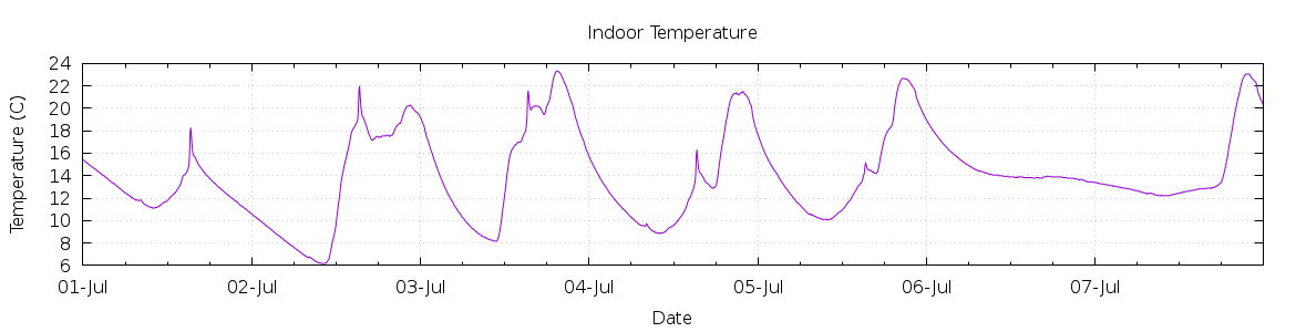 [7-day Indoor Temperature]