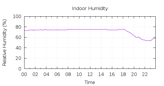 [1-day Humidity]