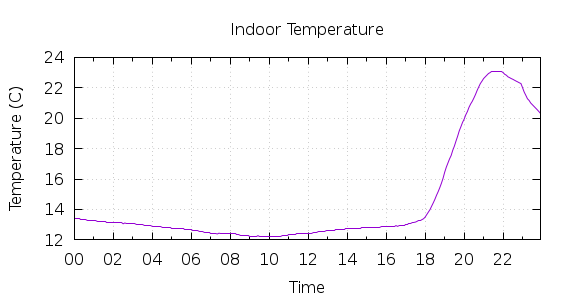 [1-day Indoor Temperature]