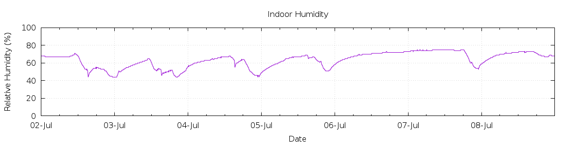 [7-day Humidity]