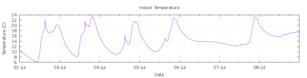 [7-day Indoor Temperature]