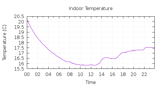 [1-day Indoor Temperature]