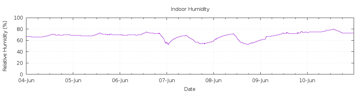 [7-day Humidity]