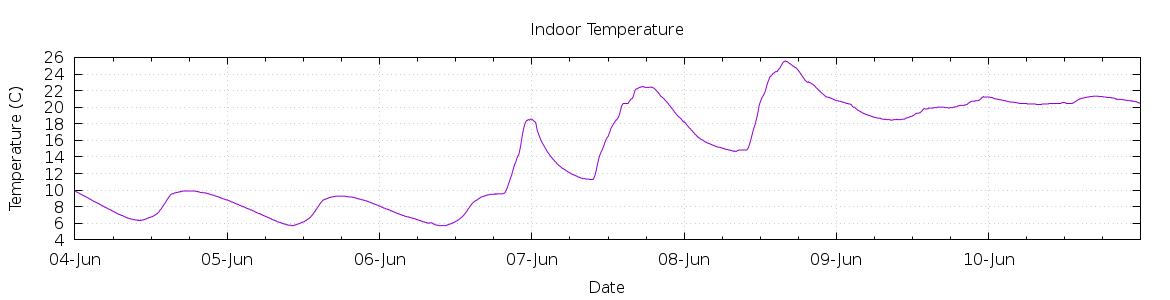 [7-day Indoor Temperature]