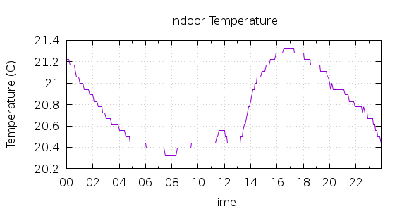 [1-day Indoor Temperature]