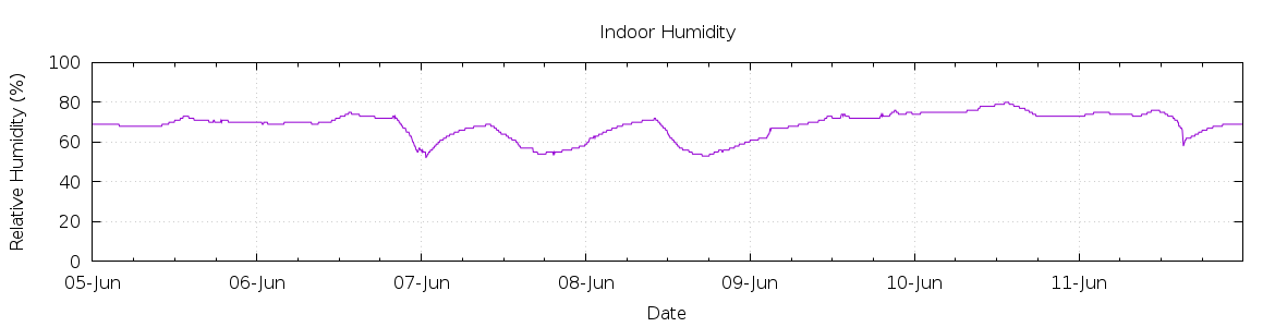 [7-day Humidity]