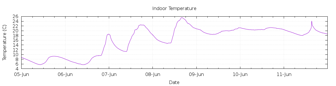 [7-day Indoor Temperature]