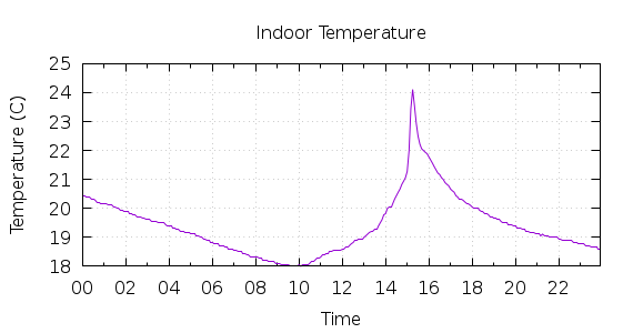 [1-day Indoor Temperature]