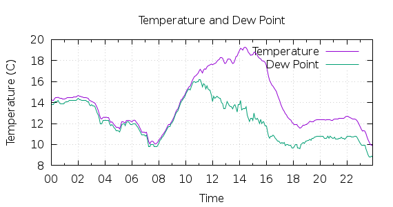 [1-day Temperature and Dew Point]