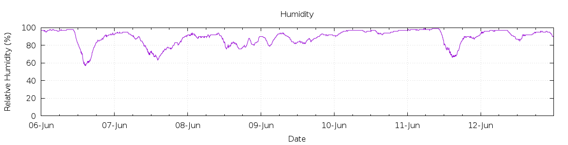 [7-day Humidity]