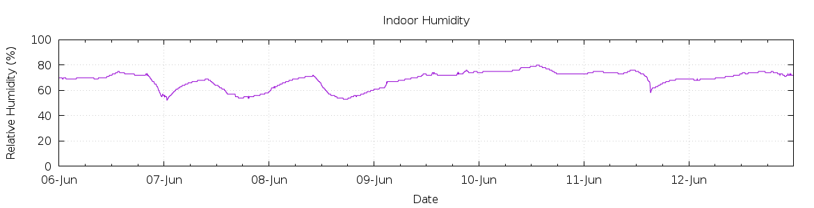 [7-day Humidity]