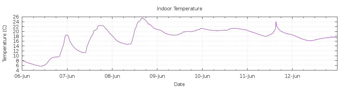 [7-day Indoor Temperature]